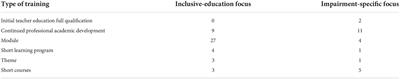 Learning together: The dynamics of training teachers for disability inclusion in South Africa